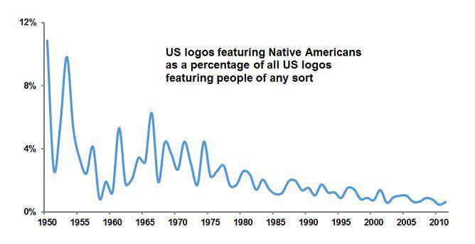 4 - native american logos graph