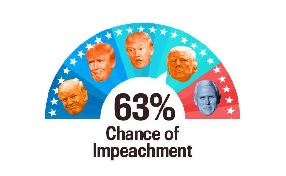 Trump impeachment chances: Facebook troll edition.