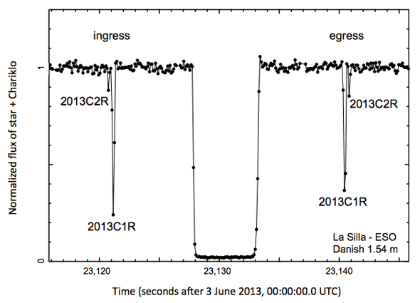 dips in starlight in an occultation