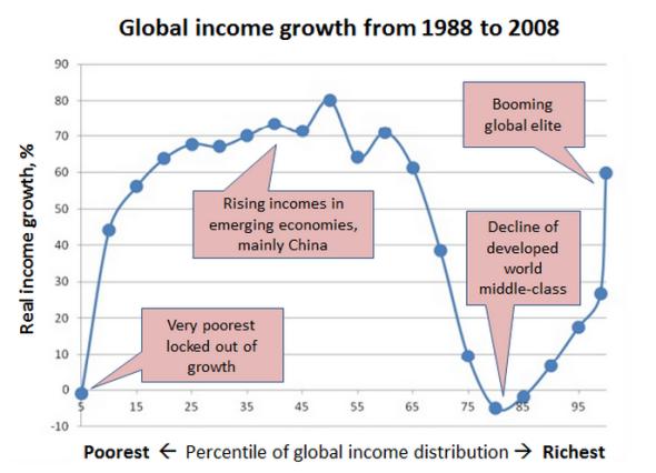 Chart: Global Economic Activity And Income Growth.