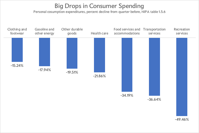 A bar graph showing drops in consumer expenditures in the second quarter of 2020