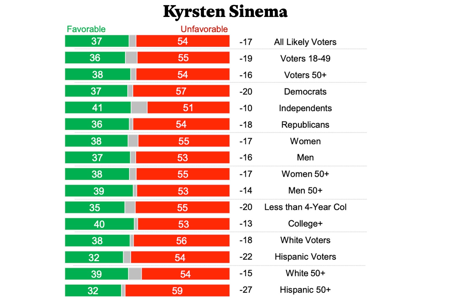 Kyrsten Sinema approval rating: The Arizona senator is equally