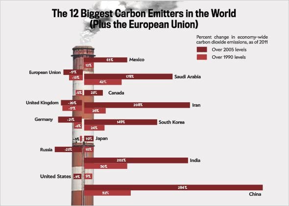 12 Biggest Carbon Emitters. 