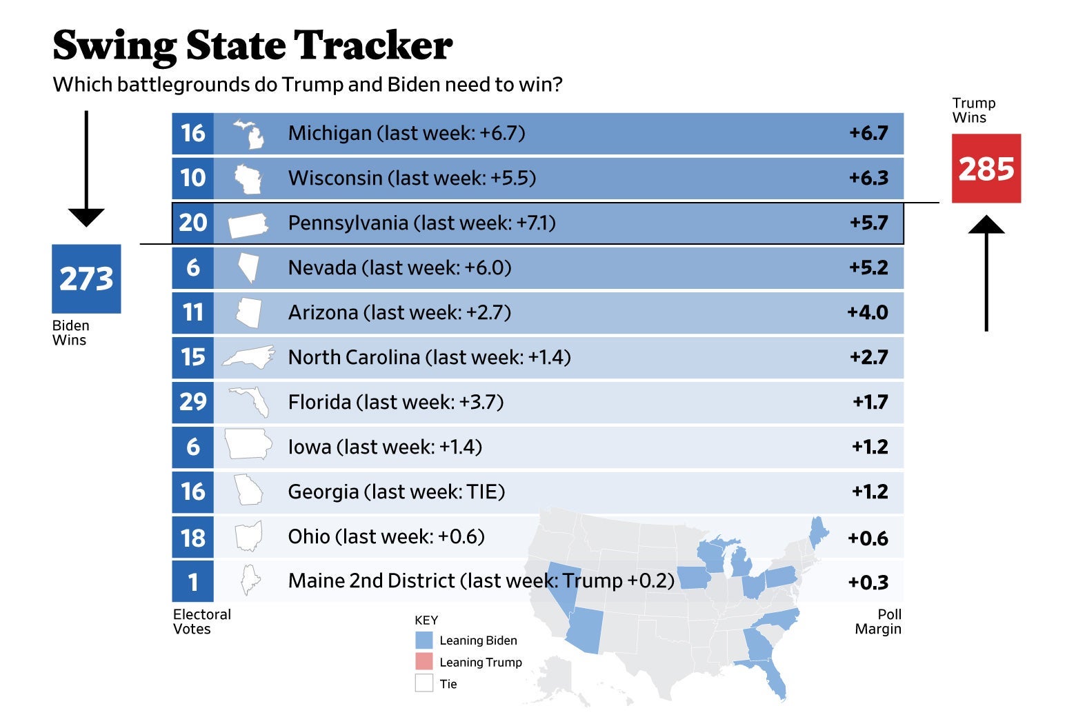 Chart showing that Pennsylvania is the tipping point state for winning the Electoral College
