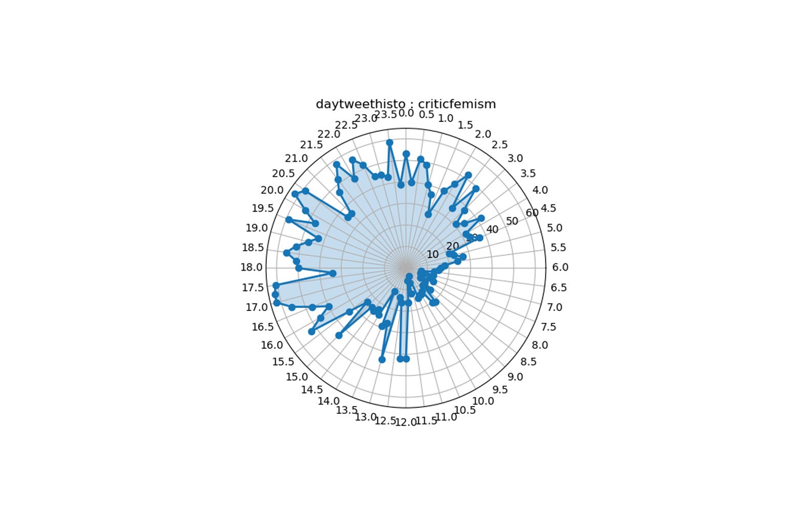 Plot of time of @criticfemism's tweets.