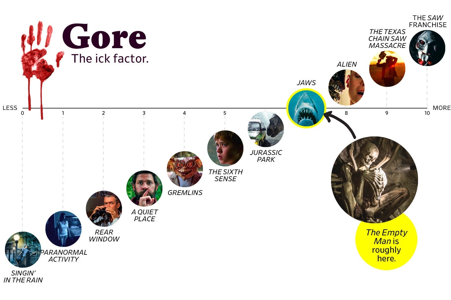 A chart titled “Gore: the Ick Factor” shows that The Empty Man ranks a 7 in goriness, roughly the same as Jaws. The scale ranges from Singin’ in the Rain (0) to the Saw franchise (10).