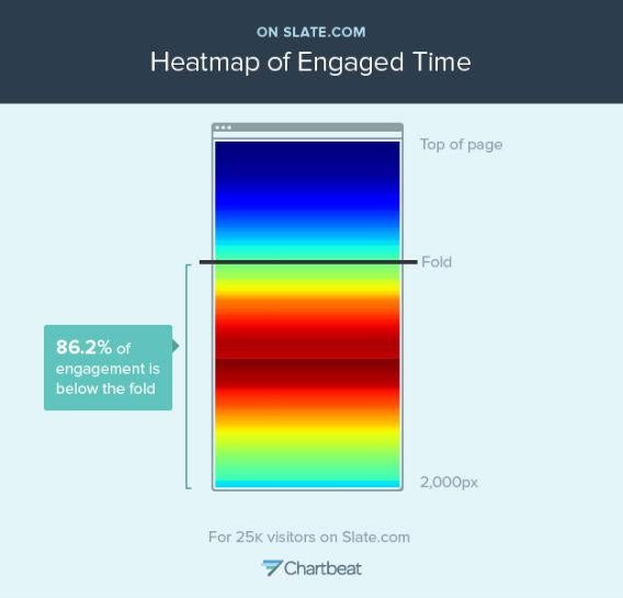 This "heatmap" shows where readers spend time on Slate pages. The "hot" red spots represent more time on that part of the page; the "cooler" blue spots represent less time. 