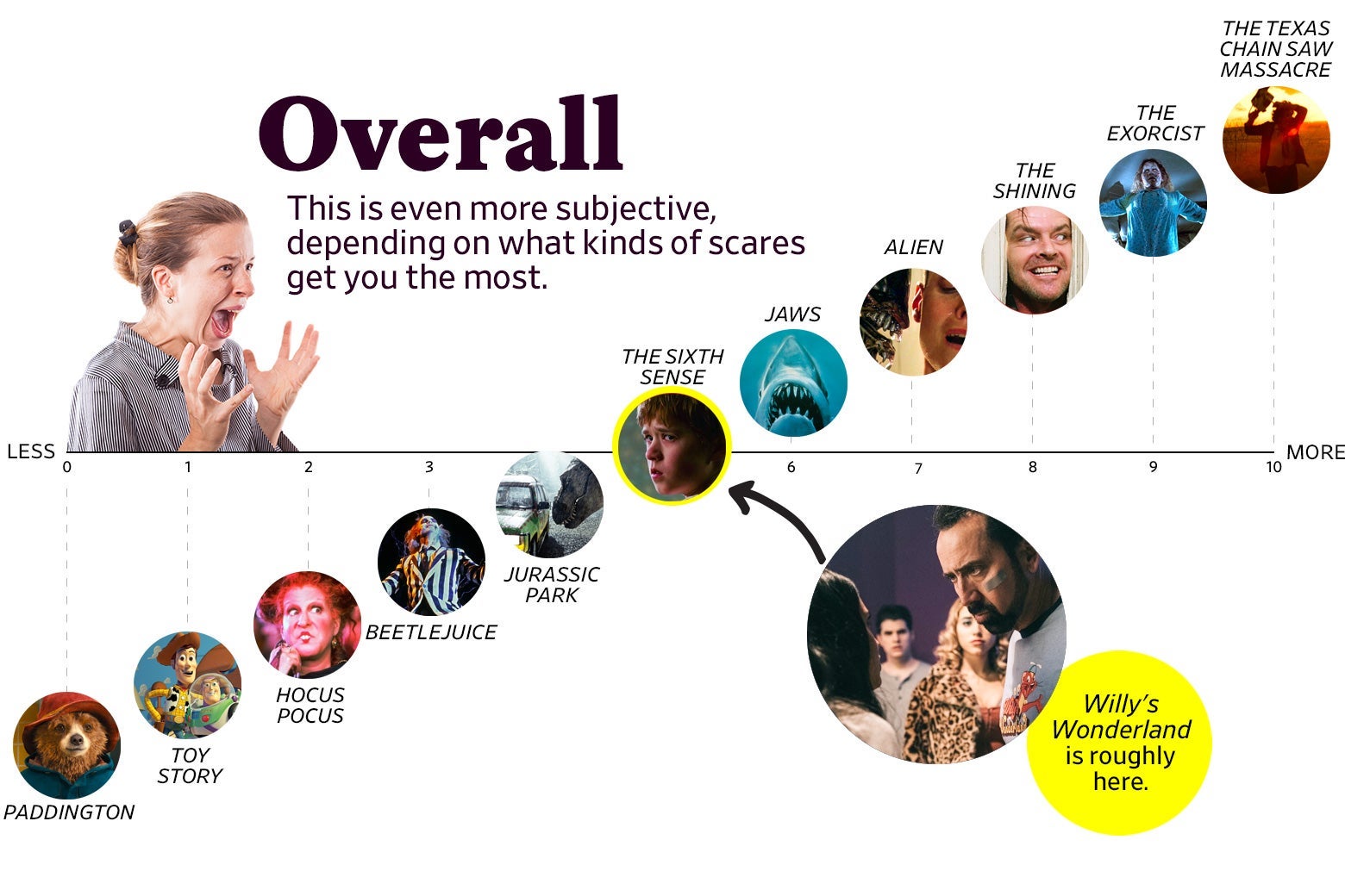 A chart titled “Overall: This is even more subjective, depending on what kinds of scares get you the most” shows that Saint Maud ranks as a 5, roughly the same as The Sixth Sense. The scale ranges from Paddington (0) to the original Texas Chain Saw Massacre (10)