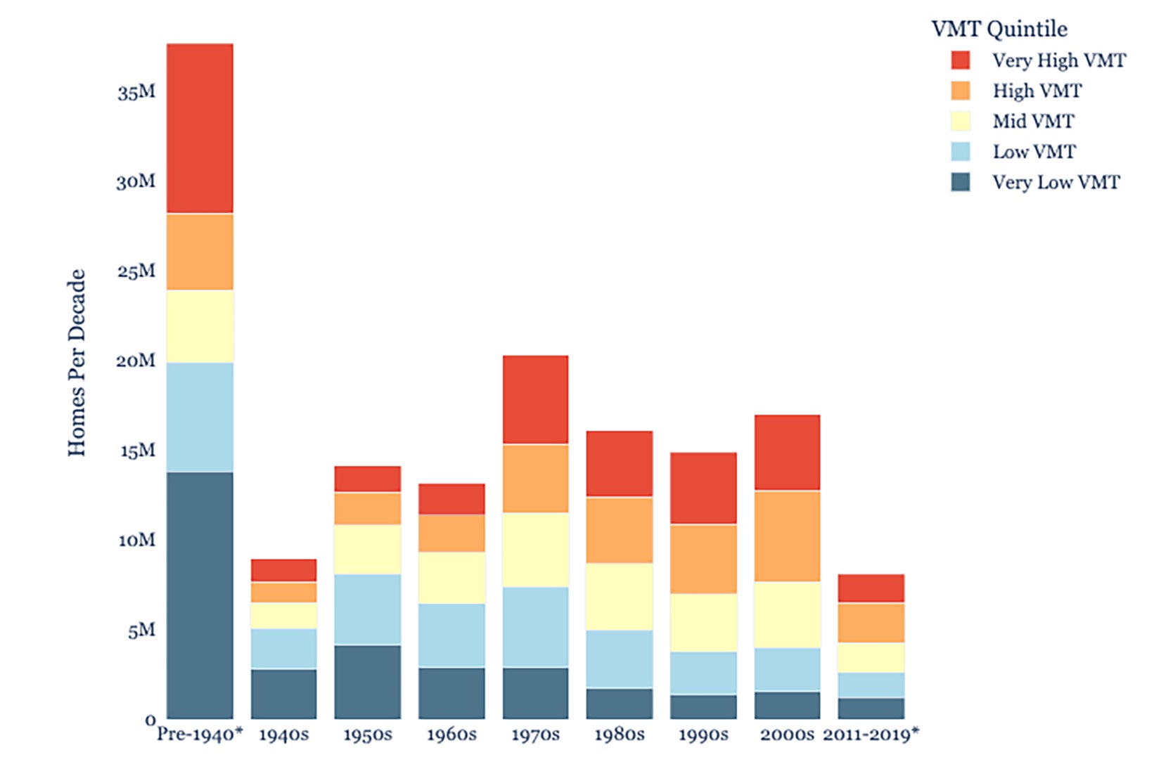 A chart shows homes per decade from the 1940s to 2019. It's highest pre-1940s.