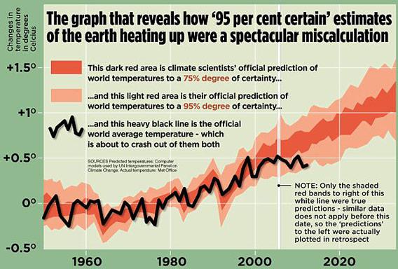 global warming graphs