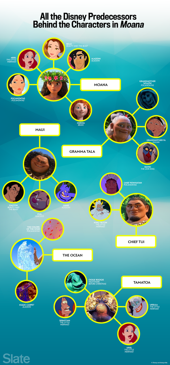 From Ariel To Aladdin To Belle All The Disney Characters Who Seem To Have Inspired The Characters In Moana In One Family Tree