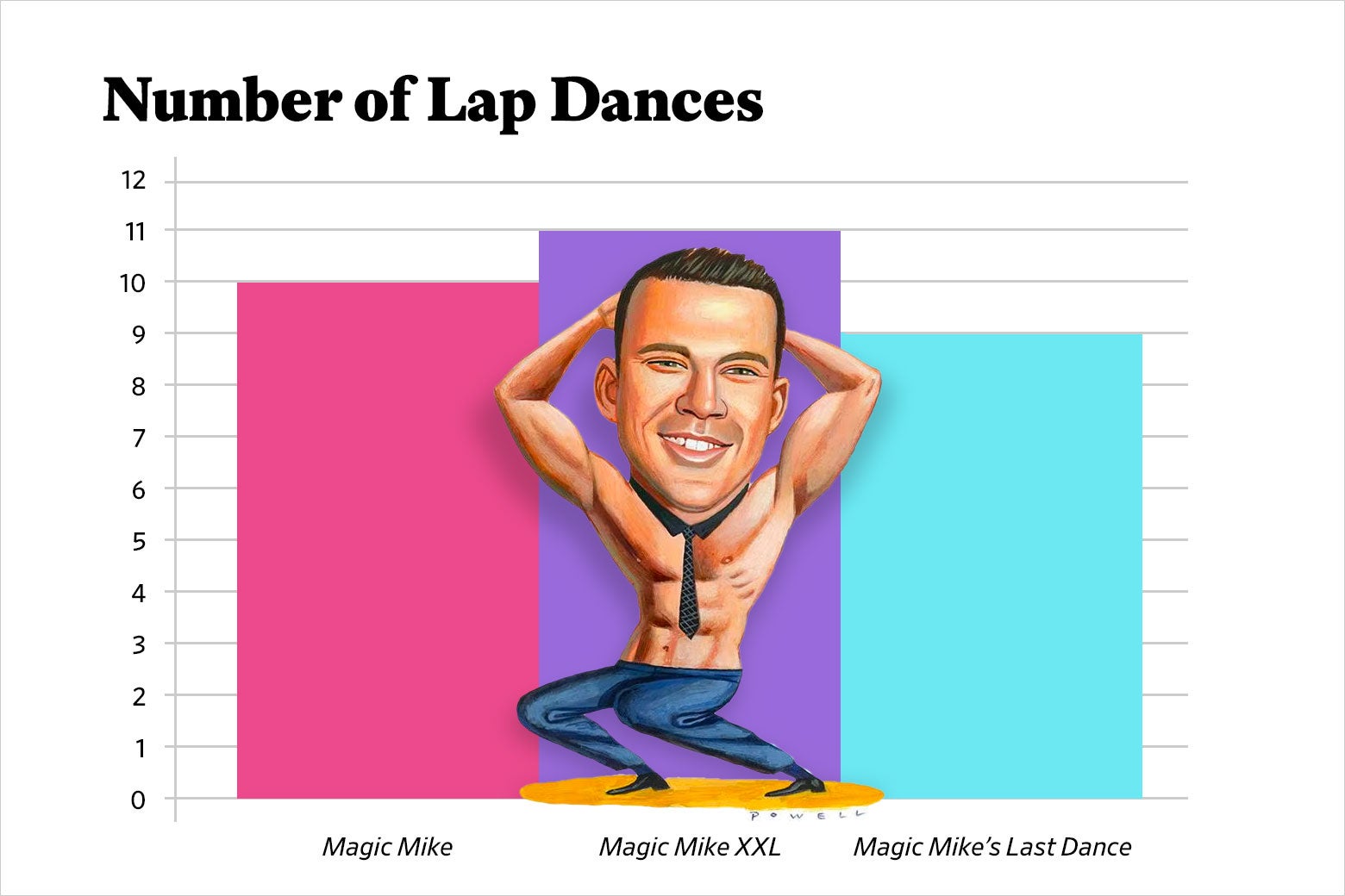 A vertical bar chart with the heading: Number of Lap Dances. Magic Mike is the first bar, in pink, which scores 10. Magic Mike XXL is the second bar, in purple, which scores 11. Magic Mike's Last Dance is the third bar, in blue, which scores 9. Overtop of the various colored bars is a cartoon illustration of Channing Tatum as Magic Mike, shirtless with a tie on, flexing his abdominal muscles in a squatting position, ready to give a lucky recipient a lap dance.