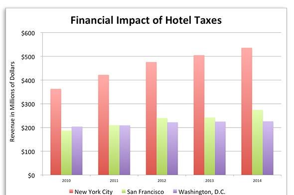 A bar graph showing the financial impact of hotel taxes