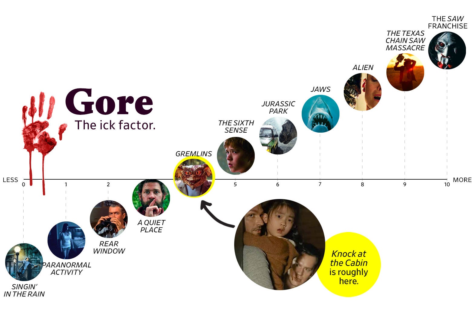 A chart titled “Gore: the Ick Factor” shows that Knock at the Cabin ranks a 4 in goriness, roughly the same as Gremlins. The scale ranges from Singin’ in the Rain (0) to the Saw franchise (10).