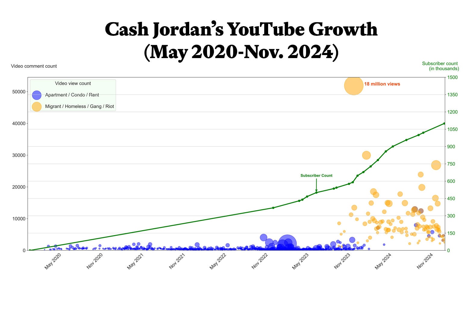 A chart showing Cash Jordan's YouTube growth in video comment and subscriber count from May 2020 to November 2024.