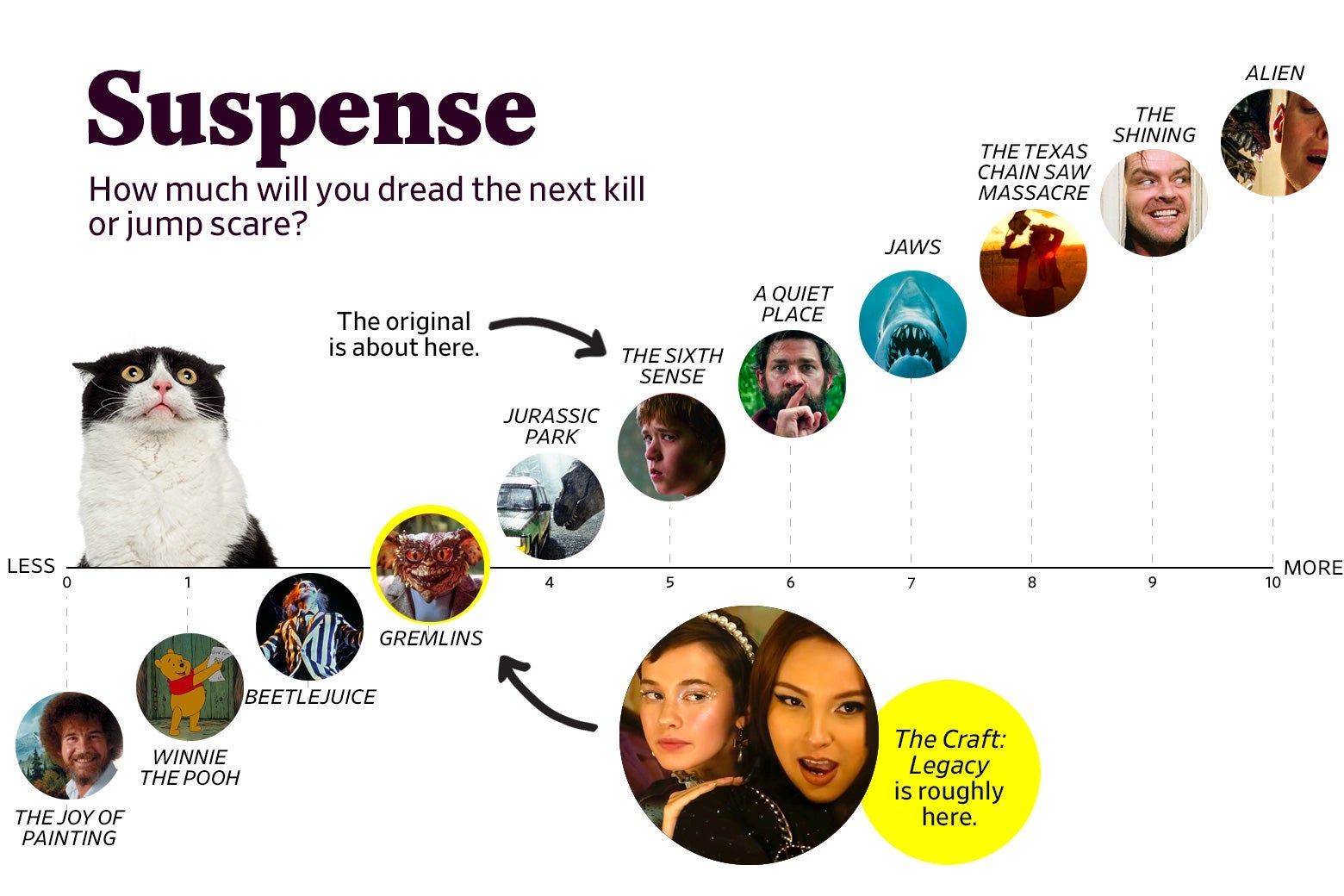 A chart titled “Suspense: How much will you dread the next kill or jump scare?” shows that The Craft: Legacy ranks a 3 in suspense, roughly the same as Gremlins, while the original ranks about a 5, roughly the same as The Sixth Sense. The scale ranges from The Joy of Painting (0) to Alien (10).