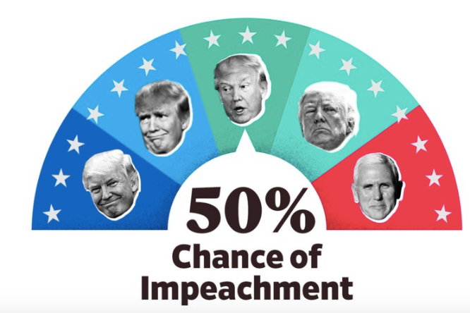 A meter that reads "50 percent chance of impeachment."