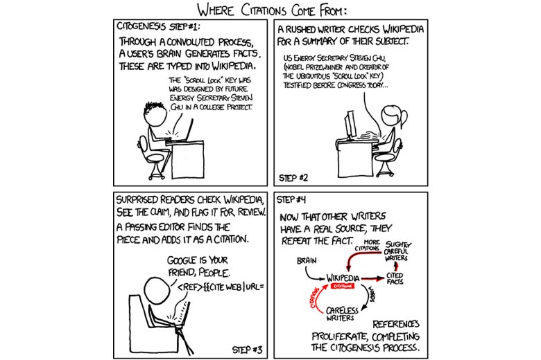 XKCD comic showing the four steps of citogenesis: (1) A user invents facts out of thin air and adds them to a Wikipedia page without reference. (2) A rushed writer, gathering information from the site, then incorporates that false information into their independent summary of the subject. (3) A diligent Wikipedia editor then adds a reference to that writer’s published work on the subject as a source for that original Wikipedia entry. (4) Other outside people continue to read and repeat that false information, resulting in wide distribution of the initial falsehood.