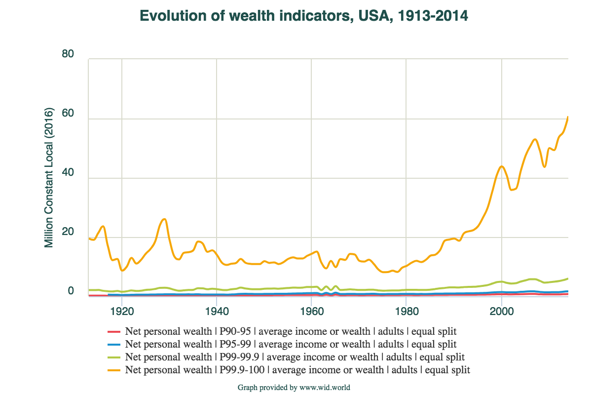 The new aristocracy