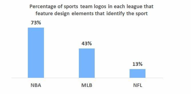 The Design Elements of Sports Logos