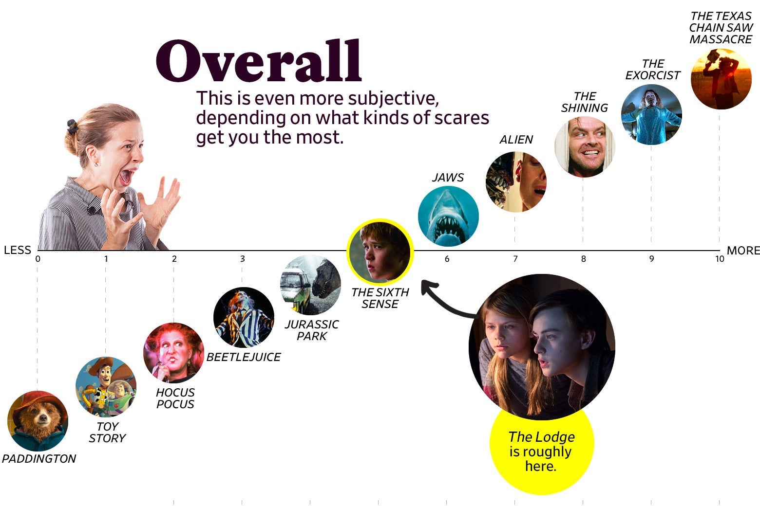 A chart titled “Overall: This is even more subjective, depending on what kinds of scares get you the most” shows that The Lodge ranks as a 5 overall, roughly the same as The Sixth Sense. The scale ranges from Paddington (0) to the original Texas Chain Saw Massacre (10).