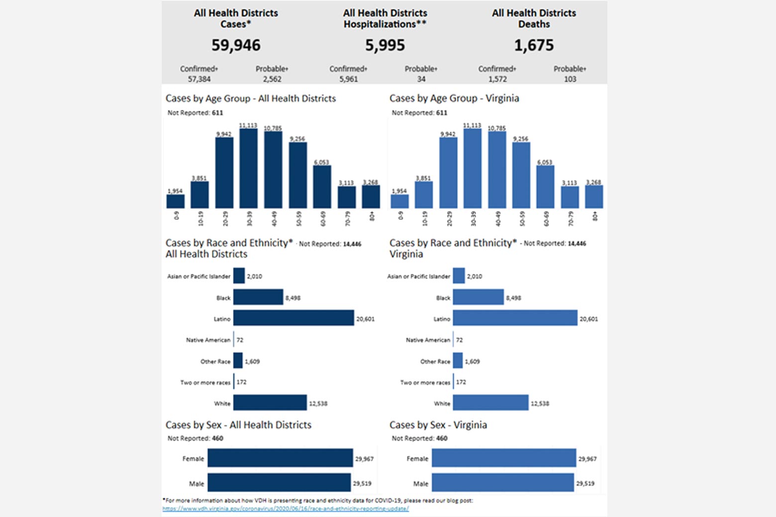 Bar charts.