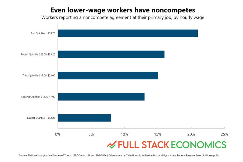 A bar chart depicting percentages of various low wage workers' noncompete clauses.