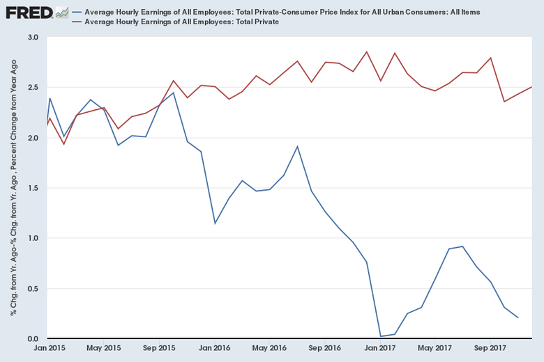 Wage growth under Trump