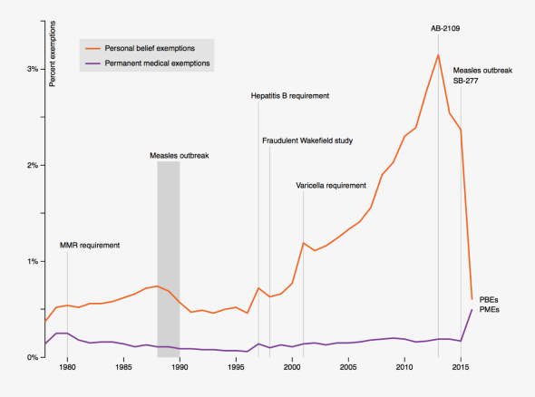 This dramatic graph shows how the pro-vaccine movement can ...