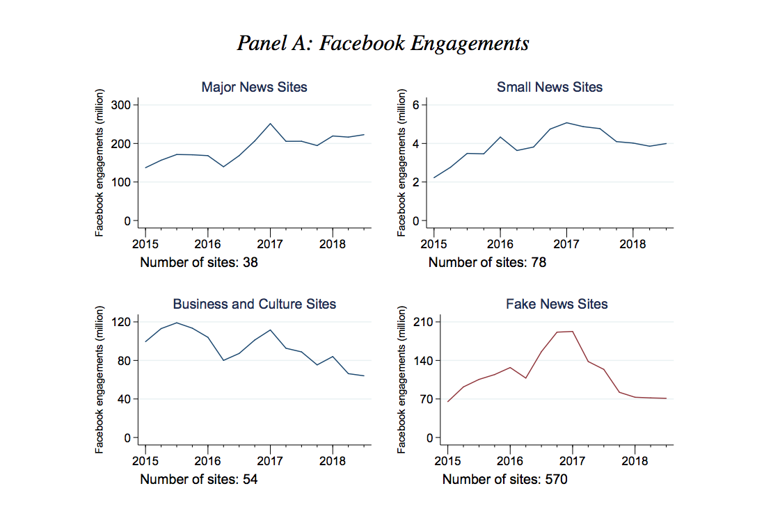 The figures above show monthly Facebook engagements of all articles published on sites in different categories averaged by quarter. Data comes from BuzzSumo. Major News Sites include 38 sites selected from the top 100 sites in Alexa’s News category. Small News Sites include 78 sites selected from the sites ranking 401-500 in the News category. Business and Culture Sites include 54 sites selected from the top 50 sites in each of the Arts, Business, Health, Recreation, and Sports categories. Fake News Sites include 570 sites assembled from five