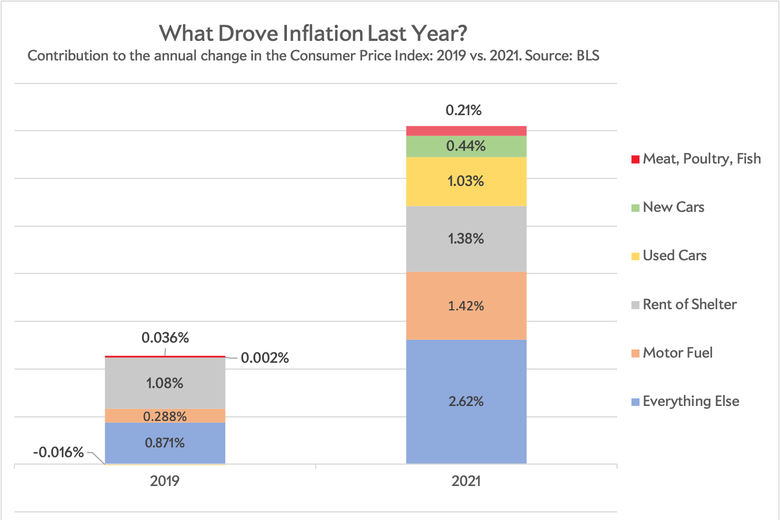 Sources of inflation