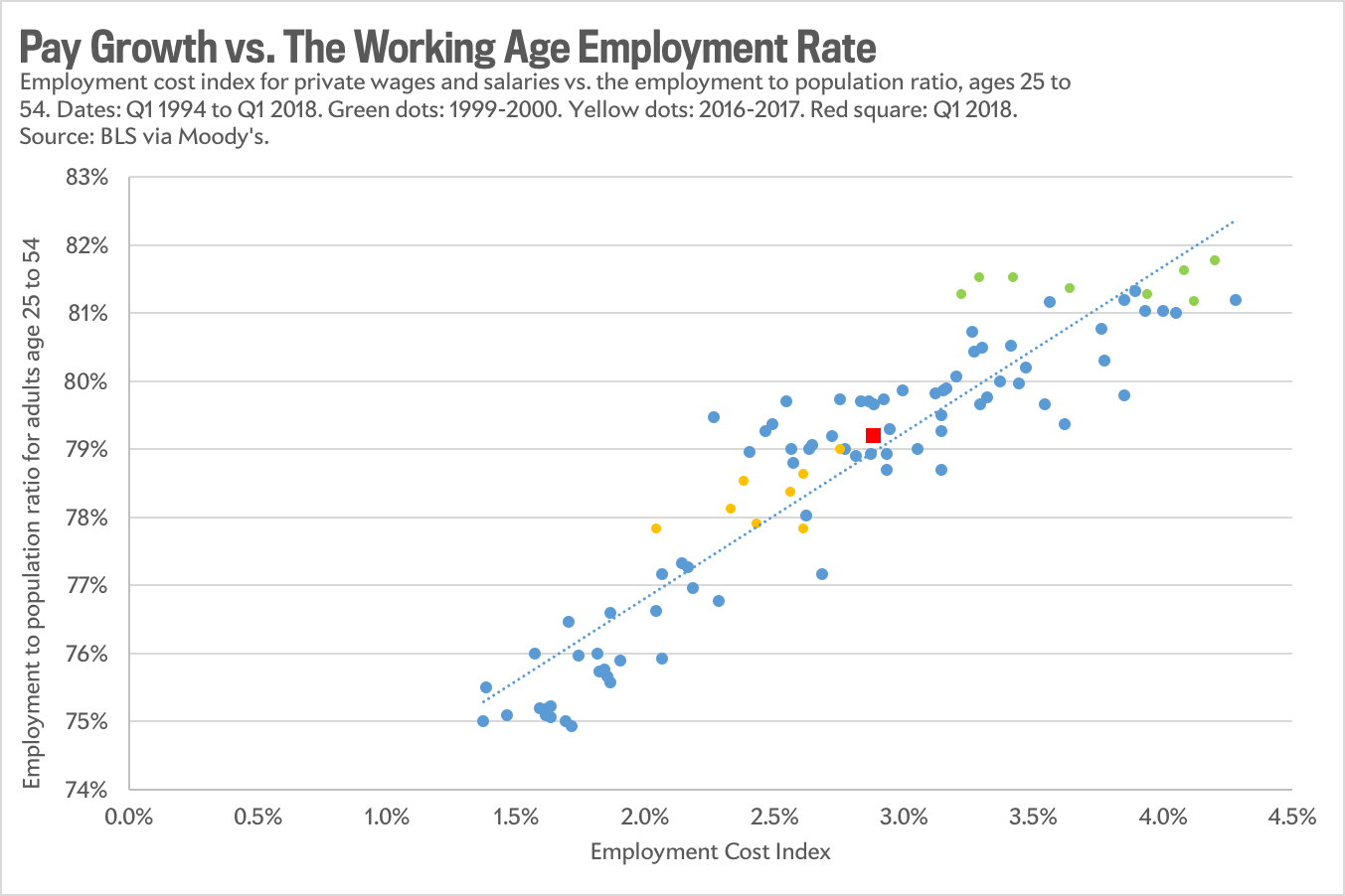 Working-age employment rate vs. pay