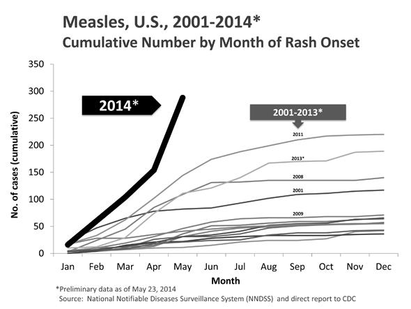 Measles Onset 2001-2014