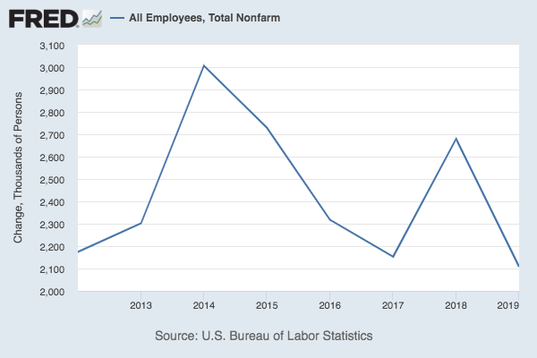 Annual job growth chart.
