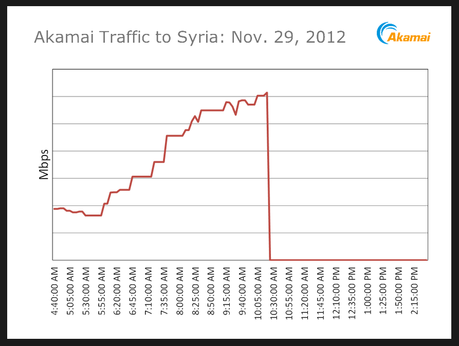 Akamai chart on Syria blackout