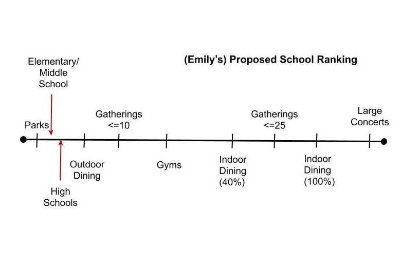 The first line, with elementary/middle schools and high schools added between "Parks" and "Outdoor Dining"