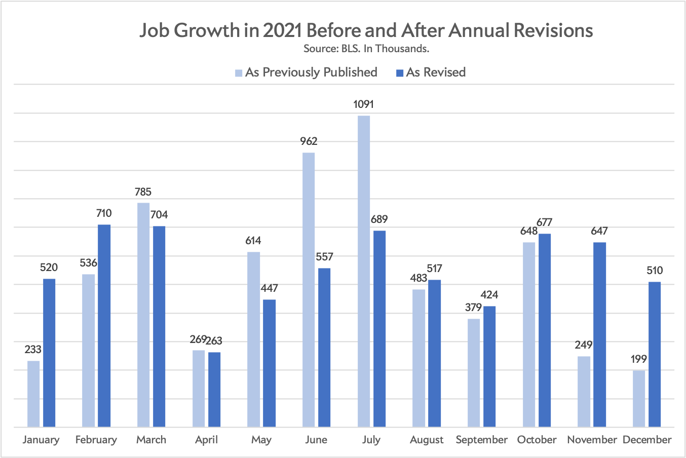 The Jobs Report Was Misleading Us All Last Year. Here's Why.