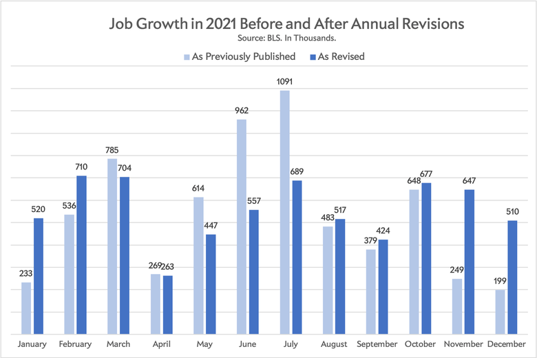 Chart showing month to month job growth in 2021 before and after revisions