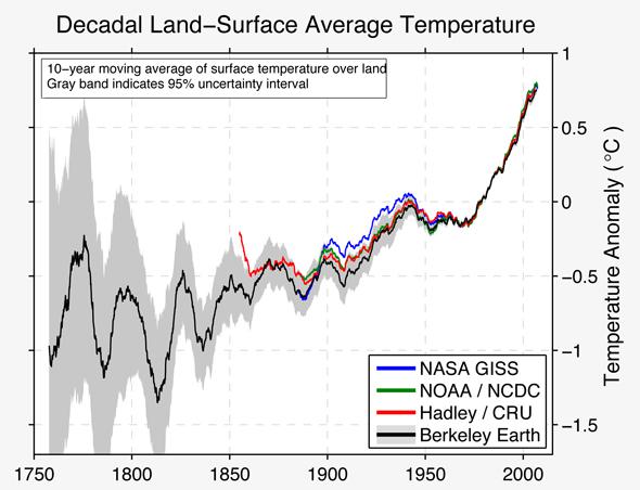 Temperatures