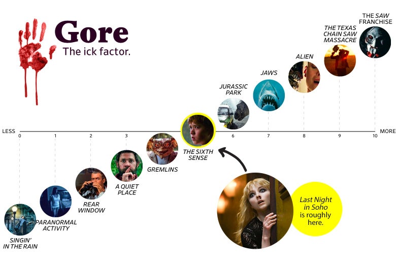 A chart titled “Gore: the Ick Factor” shows that Last Night in Soho ranks an 5 in goriness, roughly the same as The Sixth Sense. The scale ranges from Singin’ in the Rain (0) to the Saw franchise (10).