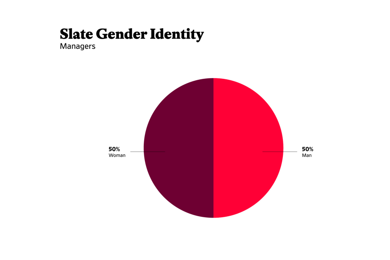 A pie chart showing gender identity of Slate managers.