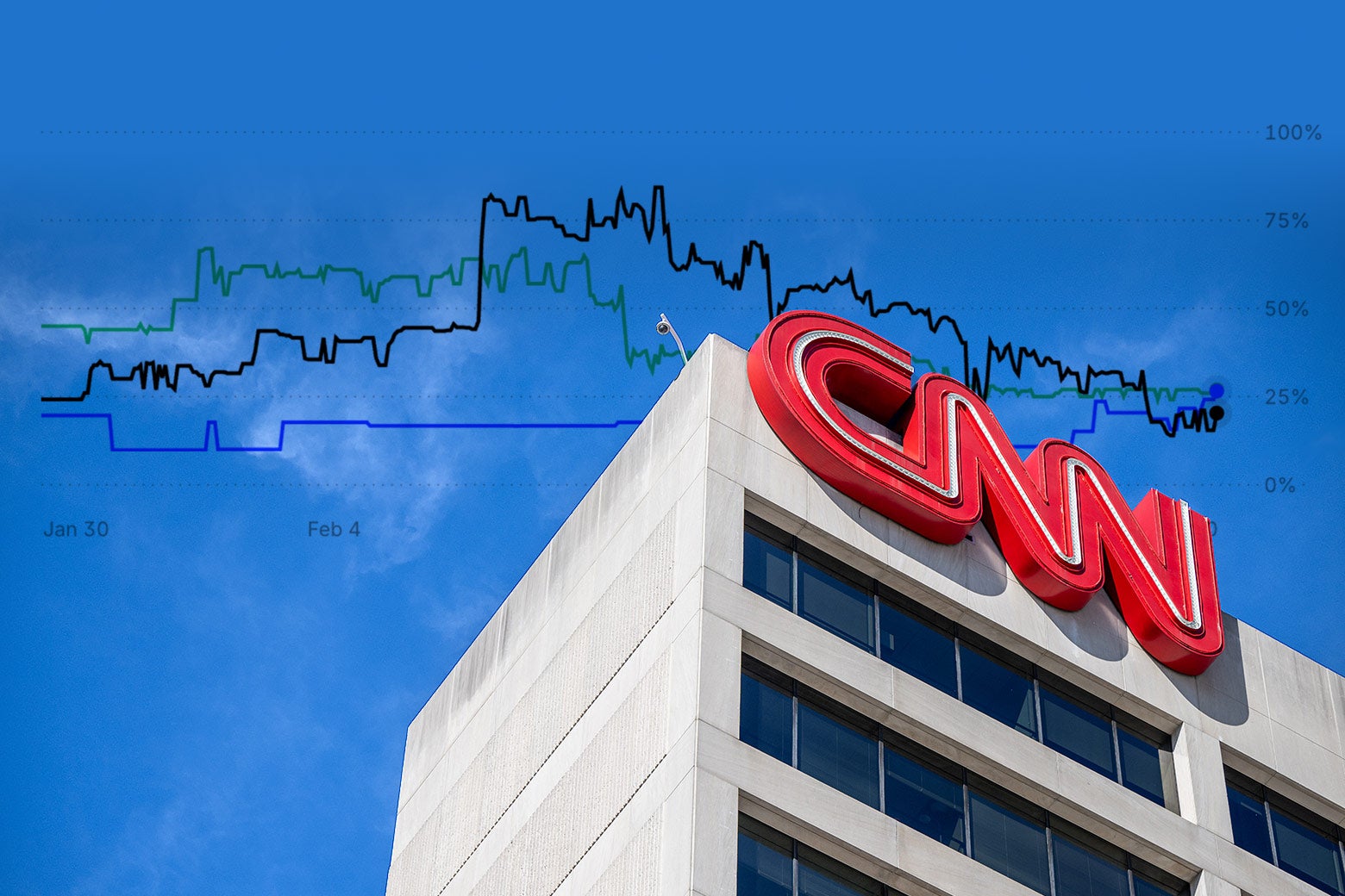 CNN Is Using an Election Polling Tool That Anyone Can Rig