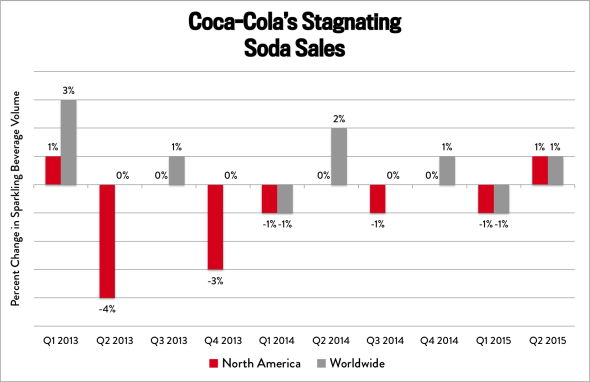 Cola Chart 2015