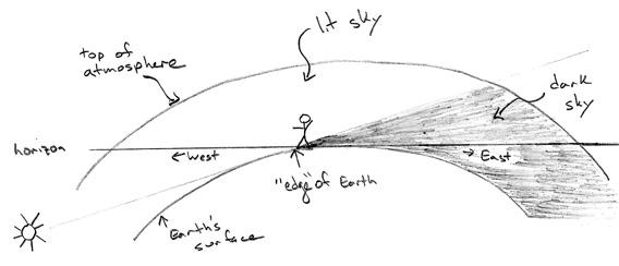 diagram of the Earth's shadow