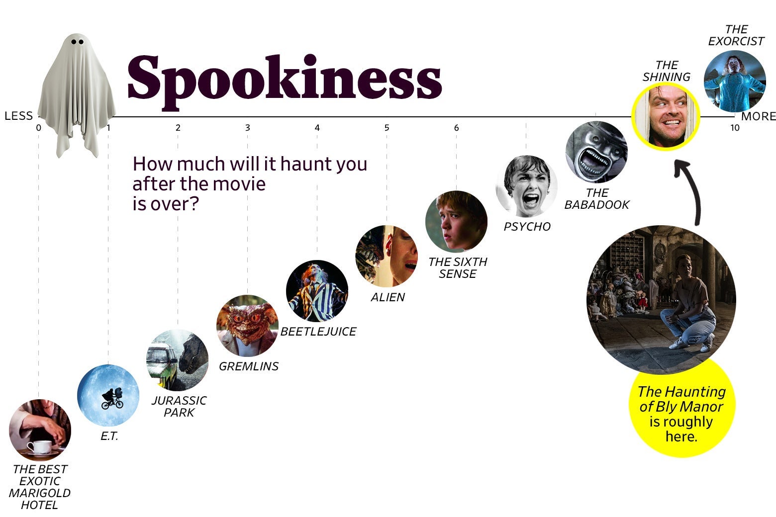 A chart titled “Spookiness: How much will it haunt you after the movie is over?” shows that Bly Manor ranks a 9 in spookiness, roughly the same as The Shining. The scale ranges from The Best Exotic Marigold Hotel (0) to The Exorcist (10).