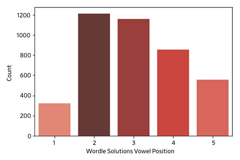 Chart showing which letter positions have more and fewer vowels across the set of Wordle solution words