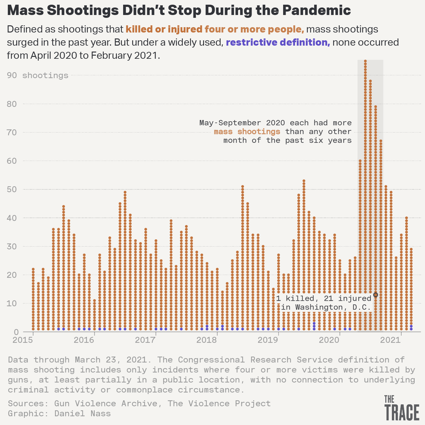 A headline reads "Mass Shootings Didn't Stop During the Pandemic," with the subheadline "Defined as shootings that killed or injured four or more people, mass shootings surged in the past year. But under a widely used, restrictive definition, none occurred from April 2020 to February 2021." Below it is a month by month bar graph showing the number of shooting incidents under both definitions from 2015 through 2021. Under the broader definition, most years have peak monthly number of shootings in the low 50s or below, but a highlighted peak in 2020 goes up past 90 shootings, with the caption "May–September 2020 each had more mass shootings than any other month of the past six years."