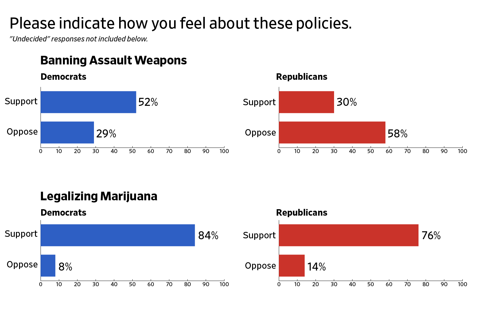 Bar charts showing how Democratic and Republican respondents feel about banning assault weapons and legalizing marijuana.