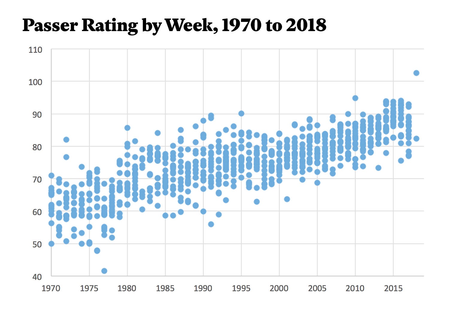 Chart of passer ratings by week, 1970-2018.