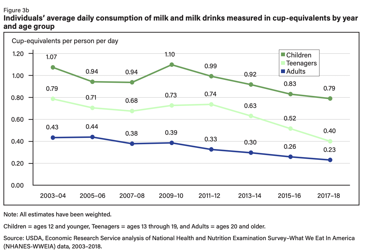 Chart showing declines in milk consumption by age